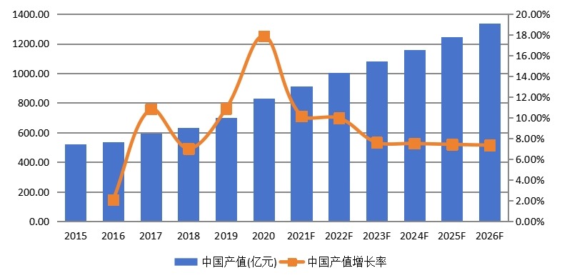 中國淀粉及淀粉產(chǎn)品產(chǎn)值及增長率 (2015-2026年) 中國淀粉及淀粉產(chǎn)品產(chǎn)值及增長率 (2015-2026年)