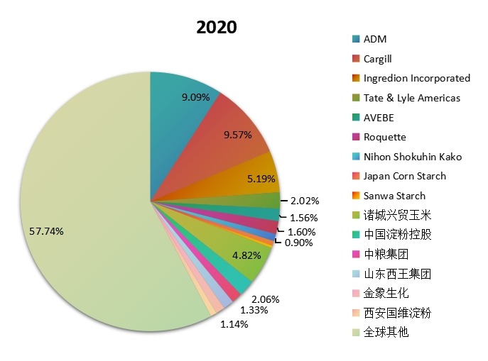 全球淀粉及淀粉產(chǎn)品主要企業(yè)產(chǎn)量占比 2020 全球淀粉及淀粉產(chǎn)品主要企業(yè)產(chǎn)量占比 2020