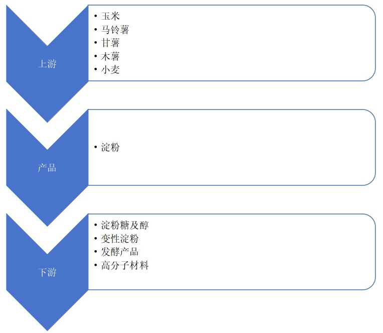 淀粉及淀粉產(chǎn)品產(chǎn)業(yè)鏈 淀粉及淀粉產(chǎn)品產(chǎn)業(yè)鏈