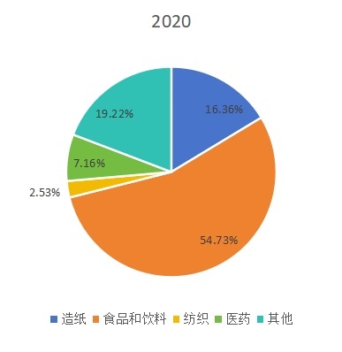 全球淀粉及淀粉產(chǎn)品下游應(yīng)用分布格局 2020 全球淀粉及淀粉產(chǎn)品下游應(yīng)用分布格局 2020