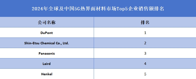 全球及中國(guó)5G熱界面材料市場(chǎng)Top5企業(yè)營(yíng)收排名