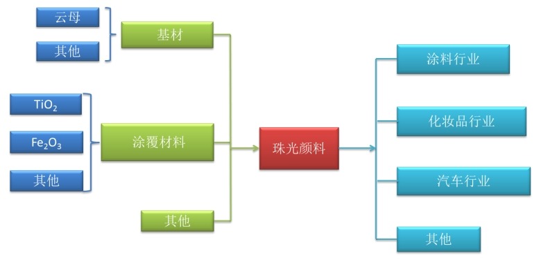 珠光顏料產(chǎn)業(yè)鏈結(jié)構(gòu)圖 珠光顏料產(chǎn)業(yè)鏈結(jié)構(gòu)圖