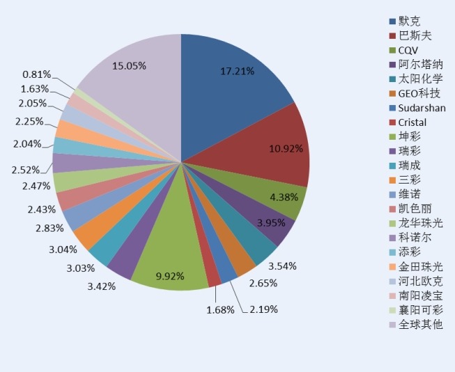 2014 年全球主流企業(yè)珠光顏料產(chǎn)量份額 2014 年全球主流企業(yè)珠光顏料產(chǎn)量份額