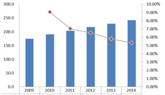 2009-2014日本直線導軌消費量和增長率 2009-2014日本直線導軌消費量和增長率