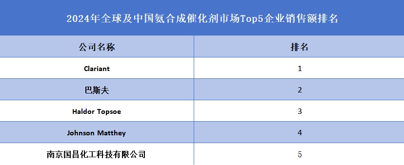 全球氨合成催化劑行業(yè)排行榜