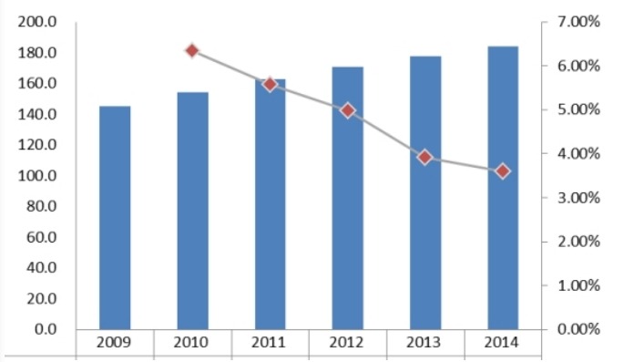 2009-2014美國直線導軌消費量和增長率 2009-2014美國直線導軌消費量和增長率
