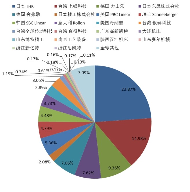 2014年全球直線(xiàn)導(dǎo)軌企業(yè)產(chǎn)量市場(chǎng)份額 2014年全球直線(xiàn)導(dǎo)軌企業(yè)產(chǎn)量市場(chǎng)份額