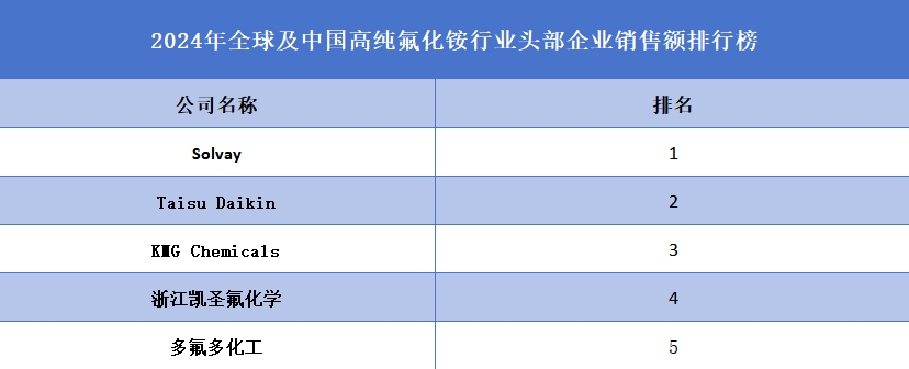 高純氟化銨品牌排名