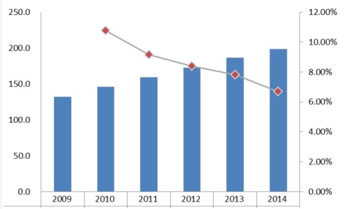 2009-2014臺灣直線導軌消費量和增長率 2009-2014臺灣直線導軌消費量和增長率