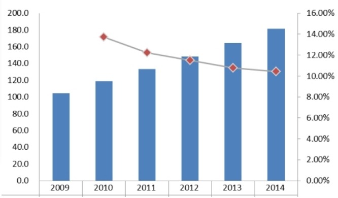 2009-2014 中國直線導軌消費量和增長率 2009-2014 中國直線導軌消費量和增長率