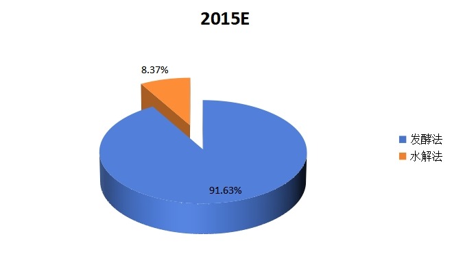 2015年組氨酸不同工藝產品產量分析 2015年組氨酸不同工藝產品產量分析