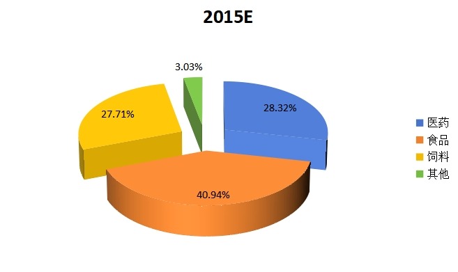 2015年組氨酸應用領域份額圖 2015年組氨酸應用領域份額圖