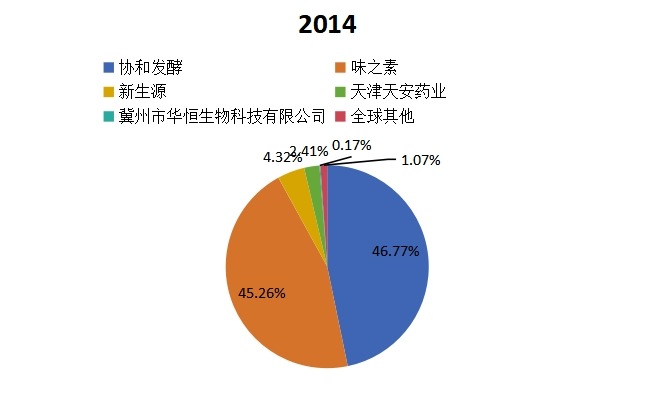 2014年組氨酸國際主要廠家發(fā)展情況分析 2014年組氨酸國際主要廠家發(fā)展情況分析
