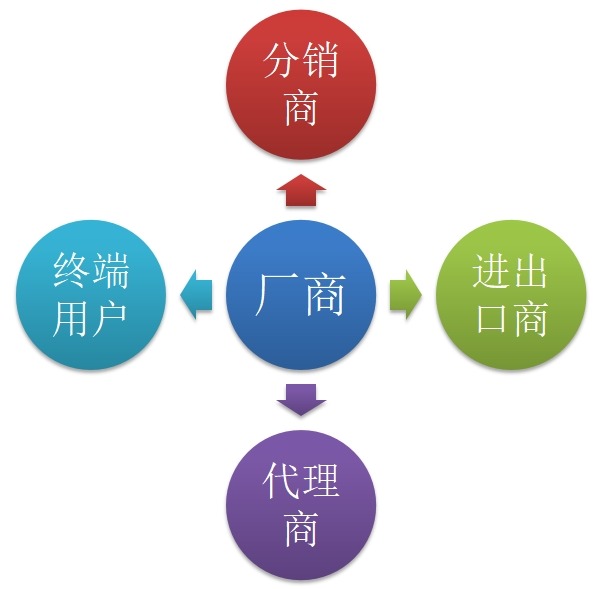 透明質(zhì)酸鈉營銷渠道現(xiàn)狀分析 透明質(zhì)酸鈉營銷渠道現(xiàn)狀分析