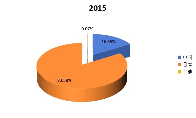 2015年全球組氨酸主要地區(qū)產值份額 2015年全球組氨酸主要地區(qū)產值份額