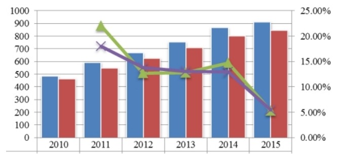 2010-2015年中國透明質(zhì)酸鈉產(chǎn)能、產(chǎn)量(萬支)及產(chǎn)能增長率、產(chǎn)量增長率 2010-2015年中國透明質(zhì)酸鈉產(chǎn)能、產(chǎn)量(萬支)及產(chǎn)能增長率、產(chǎn)量增長率