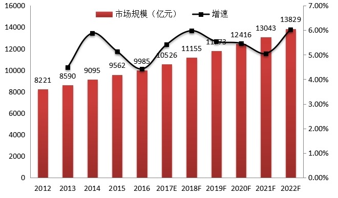 2012-2022年全球影視設備市場規(guī)模及增速
