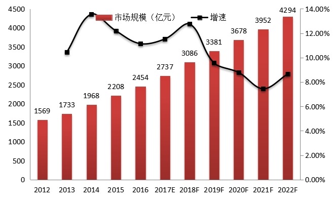 2012-2022年中國影視設備市場規(guī)模及增速