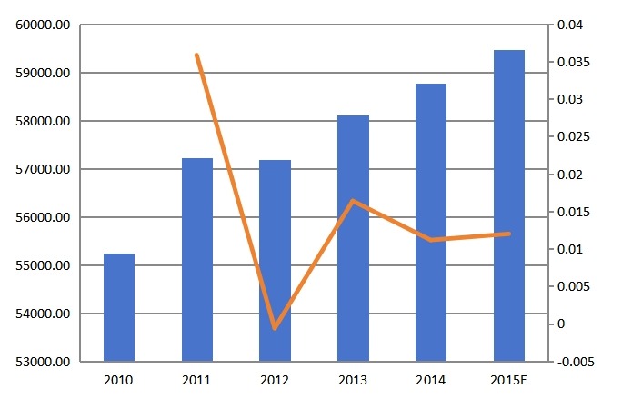 全球2010-2015年心電圖機(jī)產(chǎn)值(百萬元)及增長率 全球2010-2015年心電圖機(jī)產(chǎn)值(百萬元)及增長率