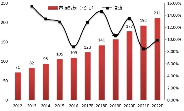 2012-2022年四川影視設(shè)備市場(chǎng)規(guī)模及增速