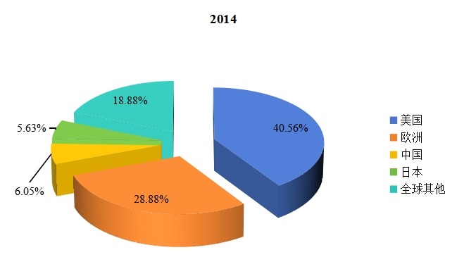全球主要地區(qū)2014年心電圖機(jī)產(chǎn)量市場(chǎng)份額 全球主要地區(qū)2014年心電圖機(jī)產(chǎn)量市場(chǎng)份額