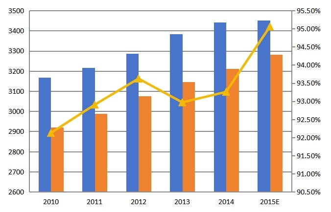 全球2010-2015年心電圖機(jī)產(chǎn)能產(chǎn)量(千臺)及增長率 全球2010-2015年心電圖機(jī)產(chǎn)能產(chǎn)量(千臺)及增長率