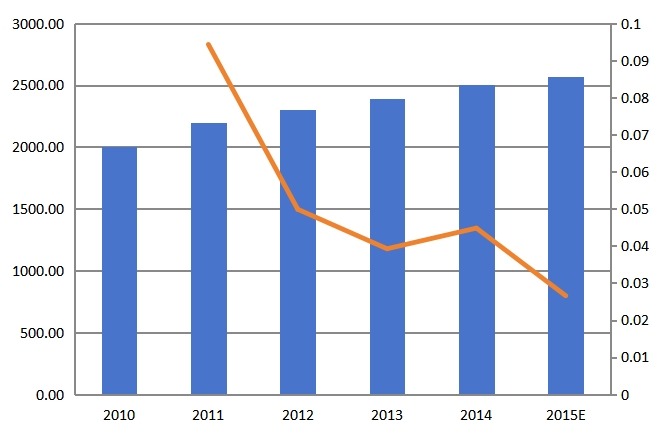中國(guó)2010-2015年心電圖機(jī)產(chǎn)值(百萬元)及增長(zhǎng)率 中國(guó)2010-2015年心電圖機(jī)產(chǎn)值(百萬元)及增長(zhǎng)率
