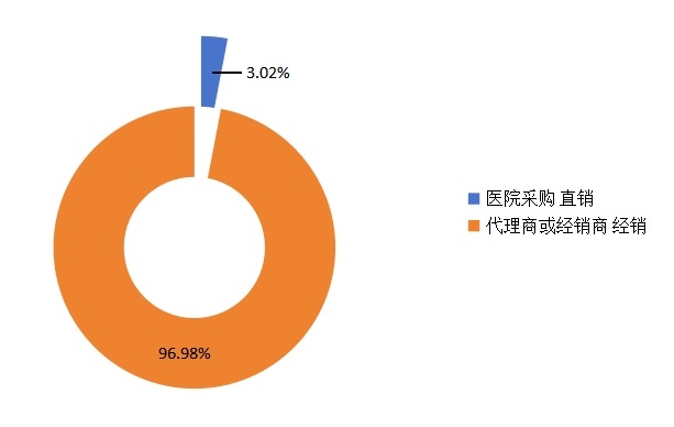 心電圖機營銷渠道現(xiàn)狀分析 心電圖機營銷渠道現(xiàn)狀分析