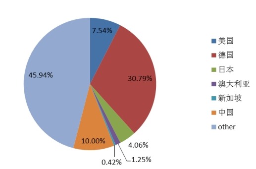 2015年全球屋頂綠化產(chǎn)量市場(chǎng)份額分地區(qū) 2015年全球屋頂綠化產(chǎn)量市場(chǎng)份額分地區(qū)