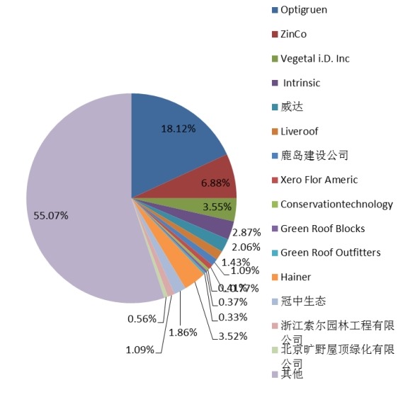 2015年全球主流企業(yè)產(chǎn)量市場(chǎng)份額 2015年全球主流企業(yè)產(chǎn)量市場(chǎng)份額