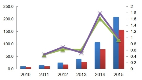中國(guó)2010-2015年新能源汽車(chē)產(chǎn)能產(chǎn)量(千臺(tái))及增長(zhǎng)率 中國(guó)2010-2015年新能源汽車(chē)產(chǎn)能產(chǎn)量(千臺(tái))及增長(zhǎng)率