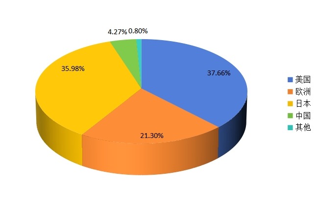全球主要地區(qū)2014年新能源汽車消費量份額(美國,日本,中國等地區(qū)) 全球主要地區(qū)2014年新能源汽車消費量份額(美國,日本,中國等地區(qū))