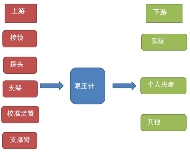 眼壓計產(chǎn)業(yè)鏈結(jié)構(gòu)圖 眼壓計產(chǎn)業(yè)鏈結(jié)構(gòu)圖