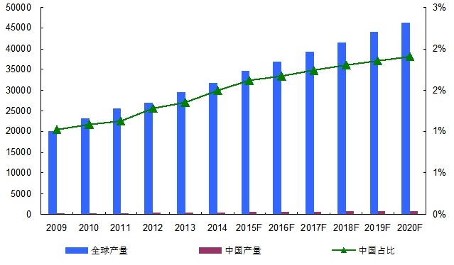 2009-2020年全球及中國眼壓計(jì)產(chǎn)量對比分析 2009-2020年全球及中國眼壓計(jì)產(chǎn)量對比分析