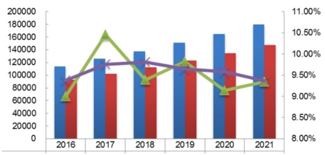 中國2016-2021年一次性手套產(chǎn)能產(chǎn)量(百萬只)及增長率 中國2016-2021年一次性手套產(chǎn)能產(chǎn)量(百萬只)及增長率