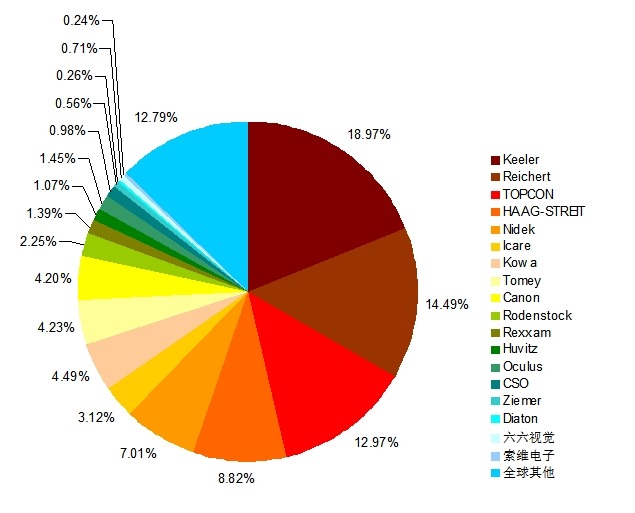 2014年全球眼壓計(jì)產(chǎn)值主要企業(yè)市場份額 2014年全球眼壓計(jì)產(chǎn)值主要企業(yè)市場份額