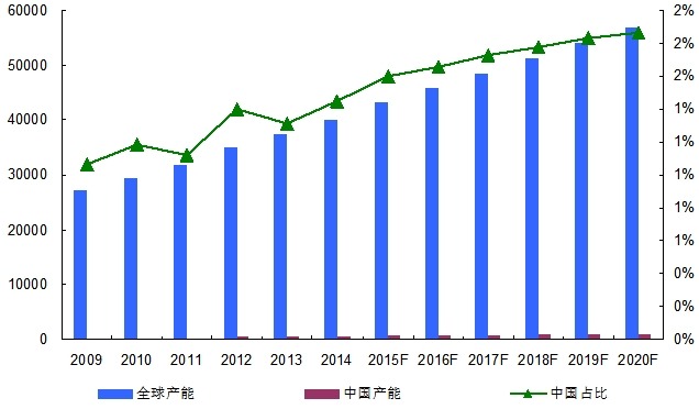 2009-2020年全球及中國眼壓計(jì)產(chǎn)能對比分析 2009-2020年全球及中國眼壓計(jì)產(chǎn)能對比分析