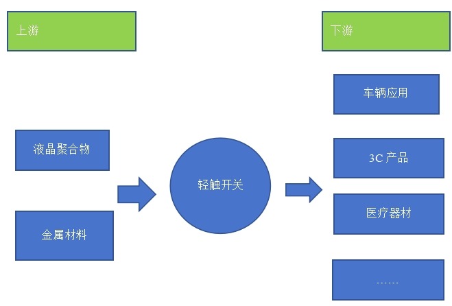 輕觸開關(guān)產(chǎn)業(yè)鏈結(jié)構(gòu)圖 輕觸開關(guān)產(chǎn)業(yè)鏈結(jié)構(gòu)圖