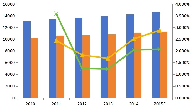 全球2010-2015年輕觸開關(guān)產(chǎn)能產(chǎn)量(百萬個)及增長率 全球2010-2015年輕觸開關(guān)產(chǎn)能產(chǎn)量(百萬個)及增長率