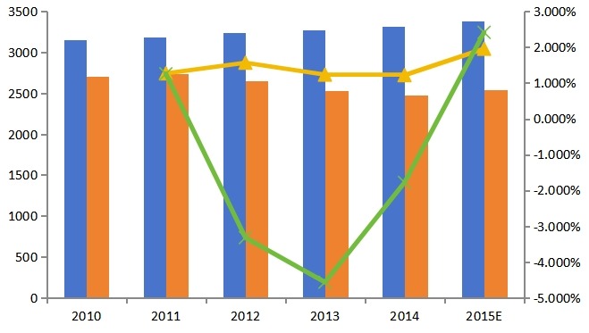 歐盟2010-2015年輕觸開關(guān)產(chǎn)能產(chǎn)量(百萬個(gè))及增長(zhǎng)率 歐盟2010-2015年輕觸開關(guān)產(chǎn)能產(chǎn)量(百萬個(gè))及增長(zhǎng)率