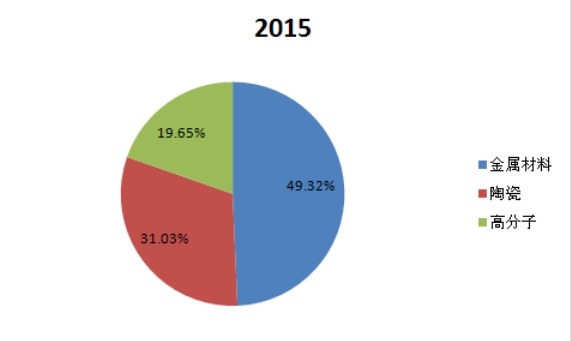 2015牙齒矯正設(shè)備不同材料的市場份額 2015牙齒矯正設(shè)備不同材料的市場份額