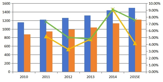 2010-2015年全球托槽產(chǎn)能產(chǎn)量及增長率 2010-2015年全球托槽產(chǎn)能產(chǎn)量及增長率