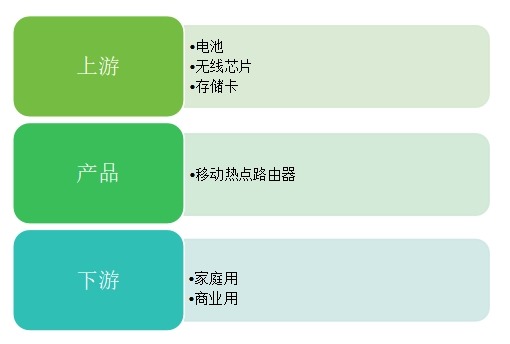 移動熱點路由器產(chǎn)業(yè)鏈結(jié)構(gòu) 移動熱點路由器產(chǎn)業(yè)鏈結(jié)構(gòu)
