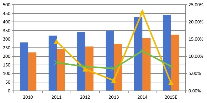 2010-2015年中國托槽產(chǎn)能產(chǎn)量及增長率 2010-2015年中國托槽產(chǎn)能產(chǎn)量及增長率