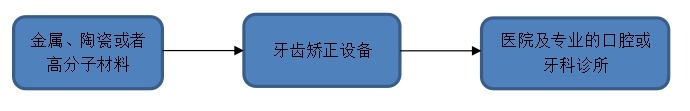 牙齒矯正設(shè)備產(chǎn)業(yè) 牙齒矯正設(shè)備產(chǎn)業(yè)