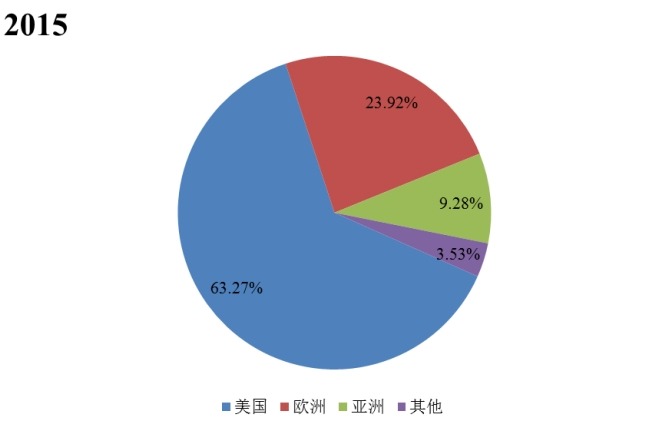 2015年全球主要地區(qū)實時定位系統(tǒng)產(chǎn)值市場份額 2015年全球主要地區(qū)實時定位系統(tǒng)產(chǎn)值市場份額