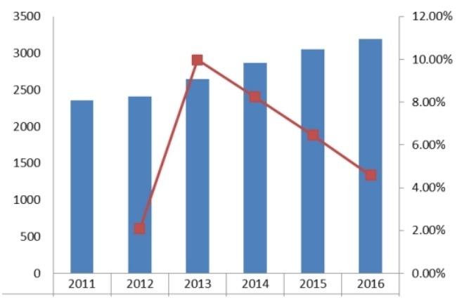 中東2011-2016年熱成像系統(tǒng)產(chǎn)值(百萬元)及增長率 中東2011-2016年熱成像系統(tǒng)產(chǎn)值(百萬元)及增長率