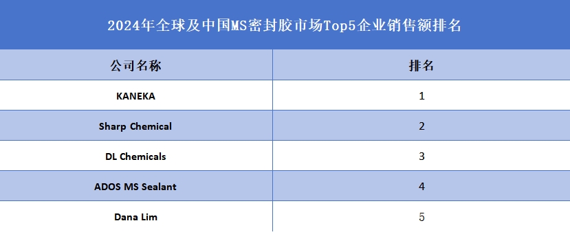 全球及中國(guó)MS密封膠市場(chǎng)Top5企業(yè)營(yíng)收排名