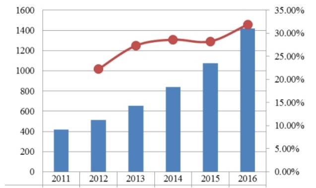 全球2011-2016年實(shí)時(shí)定位系統(tǒng)銷售額及增長率 全球2011-2016年實(shí)時(shí)定位系統(tǒng)銷售額及增長率