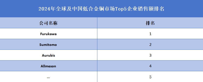 全球低合金銅行業(yè)排行榜